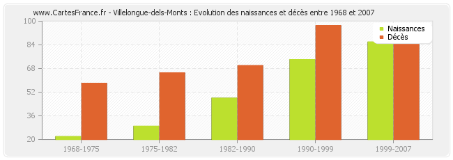 Villelongue-dels-Monts : Evolution des naissances et décès entre 1968 et 2007