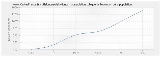 Villelongue-dels-Monts : Interpolation cubique de l'évolution de la population
