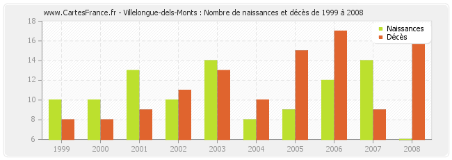 Villelongue-dels-Monts : Nombre de naissances et décès de 1999 à 2008