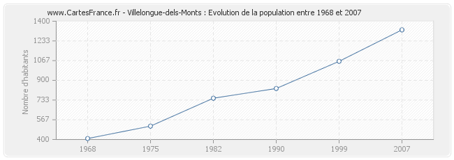Population Villelongue-dels-Monts
