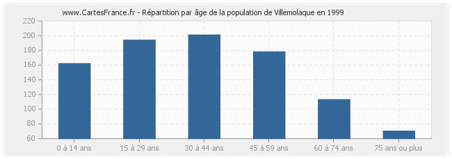 Répartition par âge de la population de Villemolaque en 1999