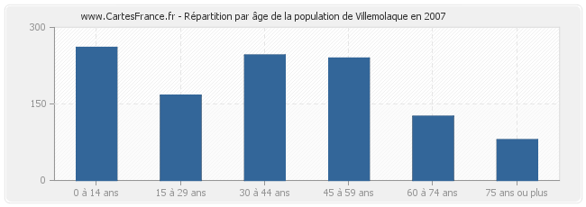 Répartition par âge de la population de Villemolaque en 2007