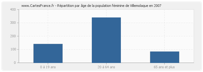 Répartition par âge de la population féminine de Villemolaque en 2007
