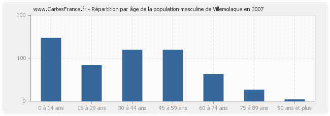 Répartition par âge de la population masculine de Villemolaque en 2007