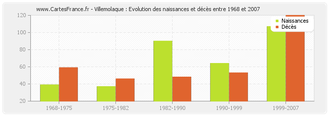 Villemolaque : Evolution des naissances et décès entre 1968 et 2007
