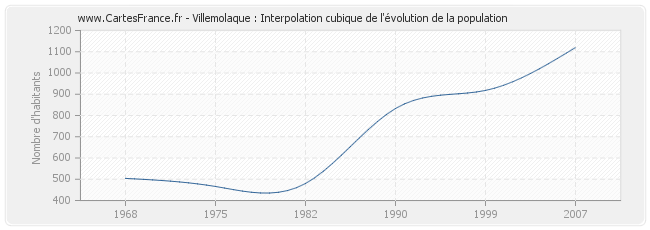Villemolaque : Interpolation cubique de l'évolution de la population
