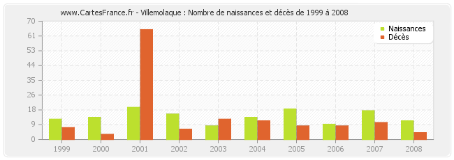 Villemolaque : Nombre de naissances et décès de 1999 à 2008
