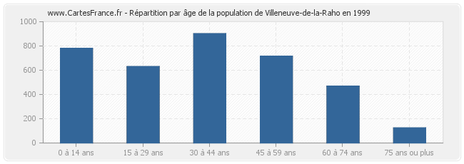 Répartition par âge de la population de Villeneuve-de-la-Raho en 1999