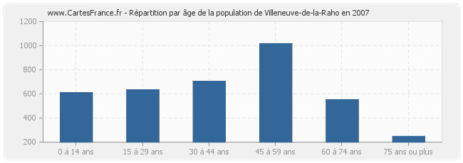 Répartition par âge de la population de Villeneuve-de-la-Raho en 2007