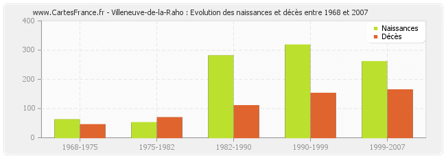Villeneuve-de-la-Raho : Evolution des naissances et décès entre 1968 et 2007