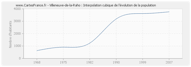 Villeneuve-de-la-Raho : Interpolation cubique de l'évolution de la population