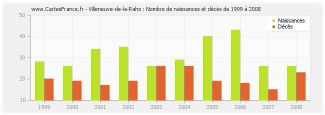 Villeneuve-de-la-Raho : Nombre de naissances et décès de 1999 à 2008