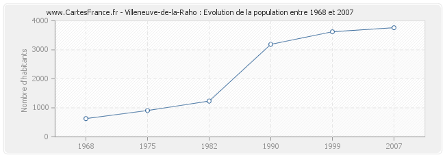 Population Villeneuve-de-la-Raho