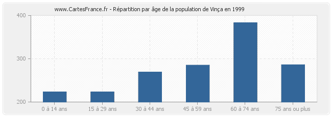 Répartition par âge de la population de Vinça en 1999
