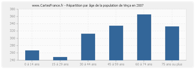Répartition par âge de la population de Vinça en 2007