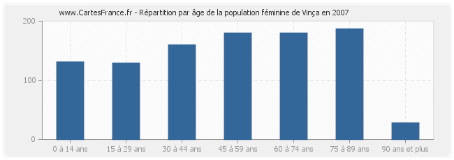 Répartition par âge de la population féminine de Vinça en 2007