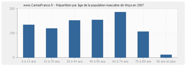 Répartition par âge de la population masculine de Vinça en 2007