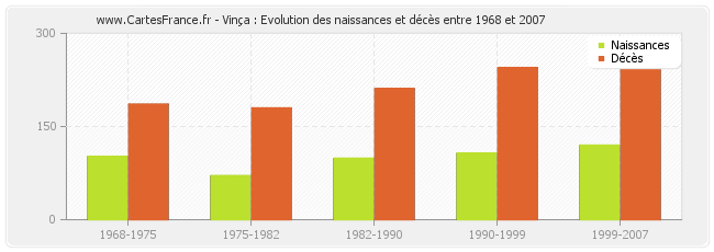 Vinça : Evolution des naissances et décès entre 1968 et 2007