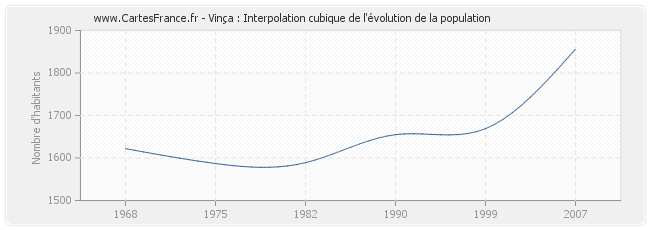 Vinça : Interpolation cubique de l'évolution de la population