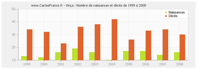 Vinça : Nombre de naissances et décès de 1999 à 2008
