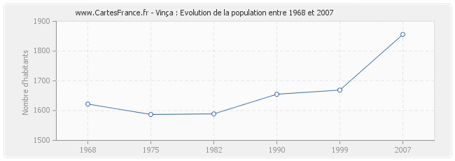 Population Vinça