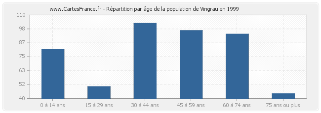 Répartition par âge de la population de Vingrau en 1999