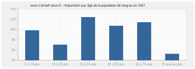 Répartition par âge de la population de Vingrau en 2007
