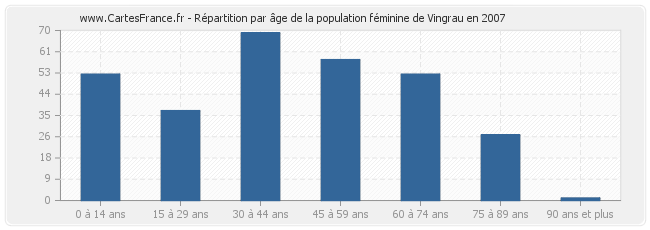 Répartition par âge de la population féminine de Vingrau en 2007