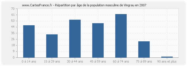 Répartition par âge de la population masculine de Vingrau en 2007
