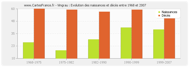 Vingrau : Evolution des naissances et décès entre 1968 et 2007