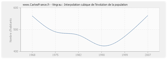 Vingrau : Interpolation cubique de l'évolution de la population