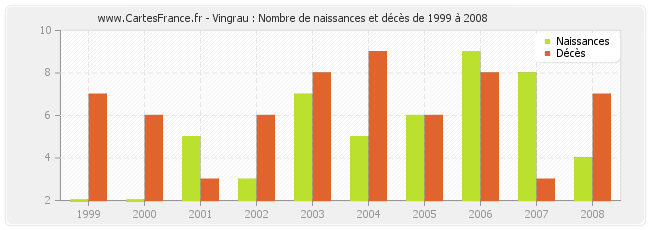 Vingrau : Nombre de naissances et décès de 1999 à 2008