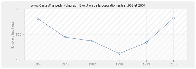 Population Vingrau
