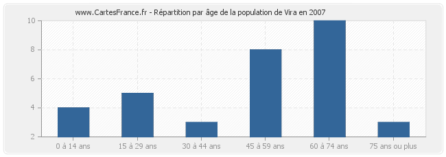 Répartition par âge de la population de Vira en 2007