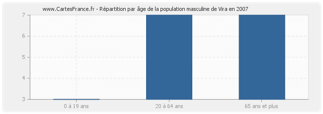 Répartition par âge de la population masculine de Vira en 2007