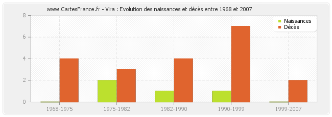 Vira : Evolution des naissances et décès entre 1968 et 2007