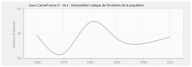 Vira : Interpolation cubique de l'évolution de la population