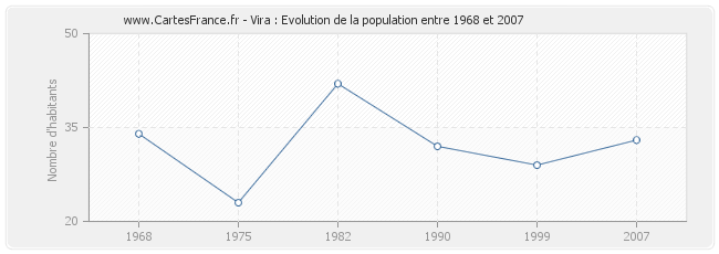 Population Vira