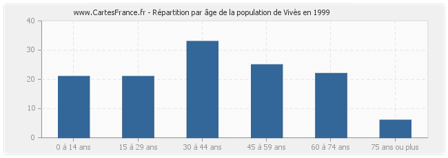 Répartition par âge de la population de Vivès en 1999