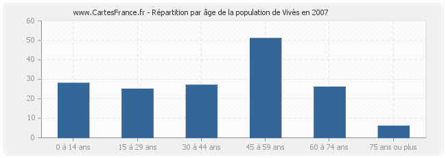 Répartition par âge de la population de Vivès en 2007