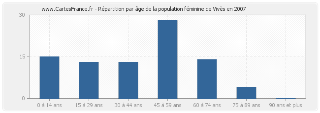 Répartition par âge de la population féminine de Vivès en 2007