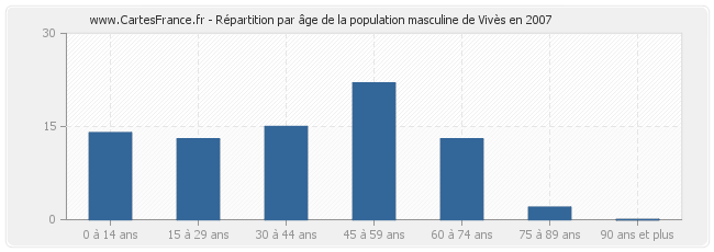 Répartition par âge de la population masculine de Vivès en 2007