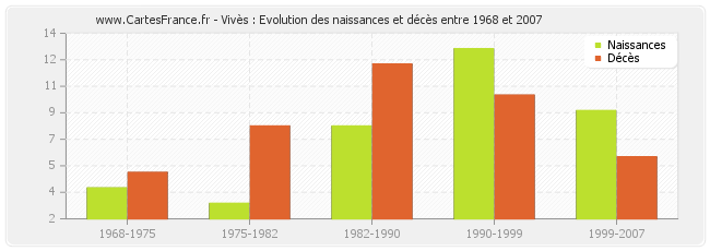 Vivès : Evolution des naissances et décès entre 1968 et 2007