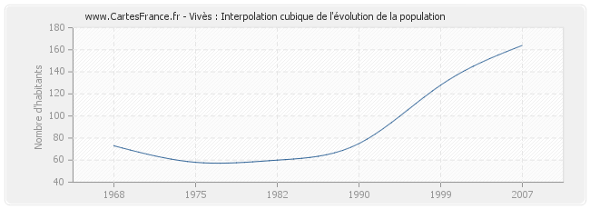 Vivès : Interpolation cubique de l'évolution de la population