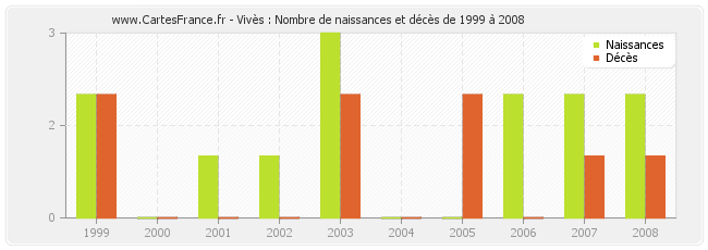 Vivès : Nombre de naissances et décès de 1999 à 2008