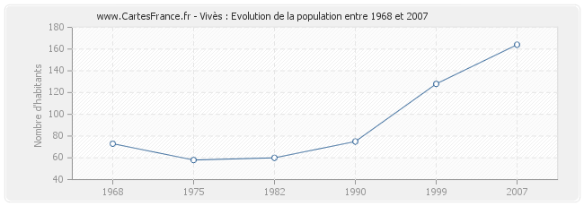 Population Vivès