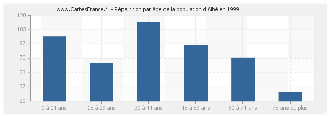 Répartition par âge de la population d'Albé en 1999