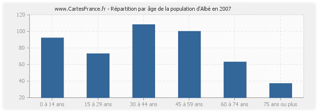 Répartition par âge de la population d'Albé en 2007