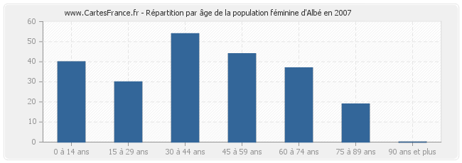Répartition par âge de la population féminine d'Albé en 2007