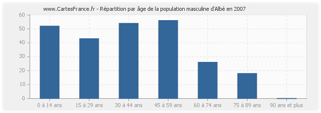 Répartition par âge de la population masculine d'Albé en 2007